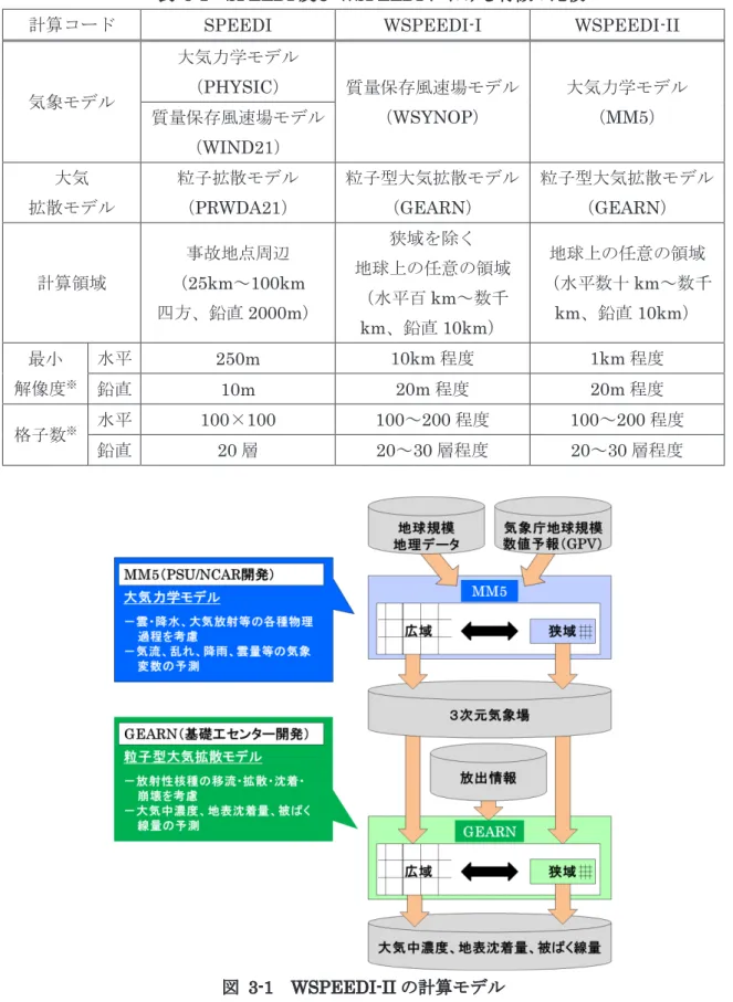 表   3-1 SPEEDI 及び WSPEEDI における特徴の比較 